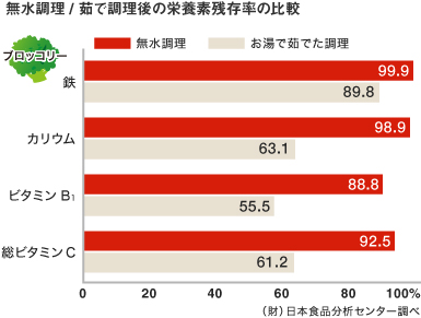 無水調理/ゆで調理後の栄養素残存率の比較(一般財団法人日本食品分析センター調べ)